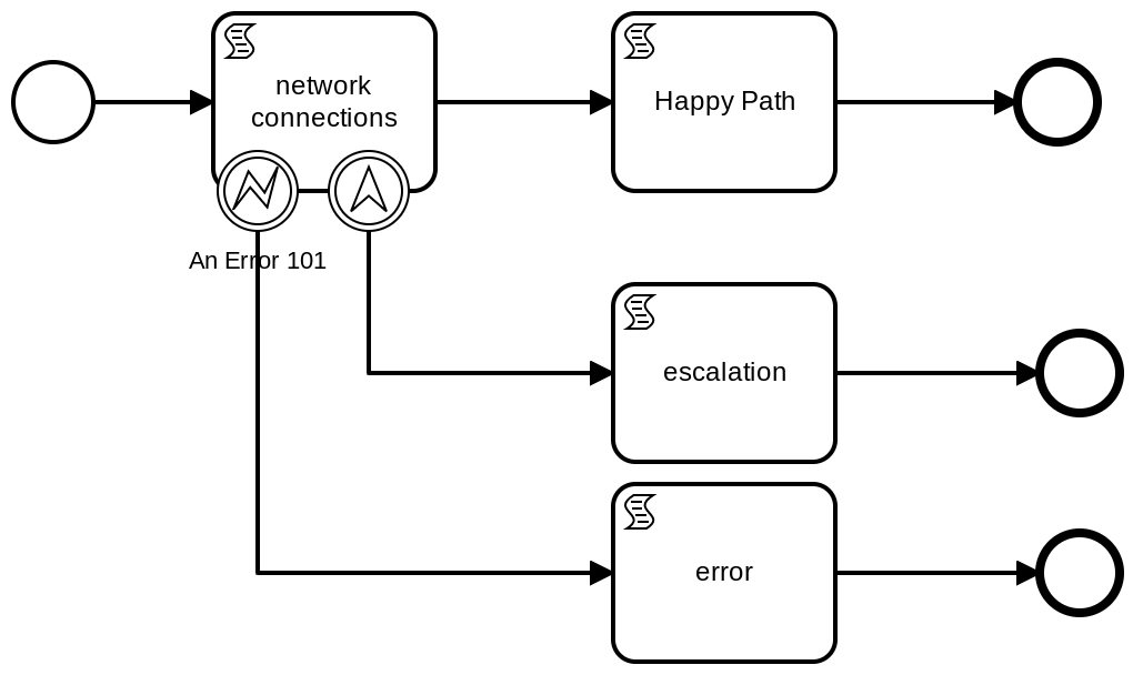 BPMN Network Test Process