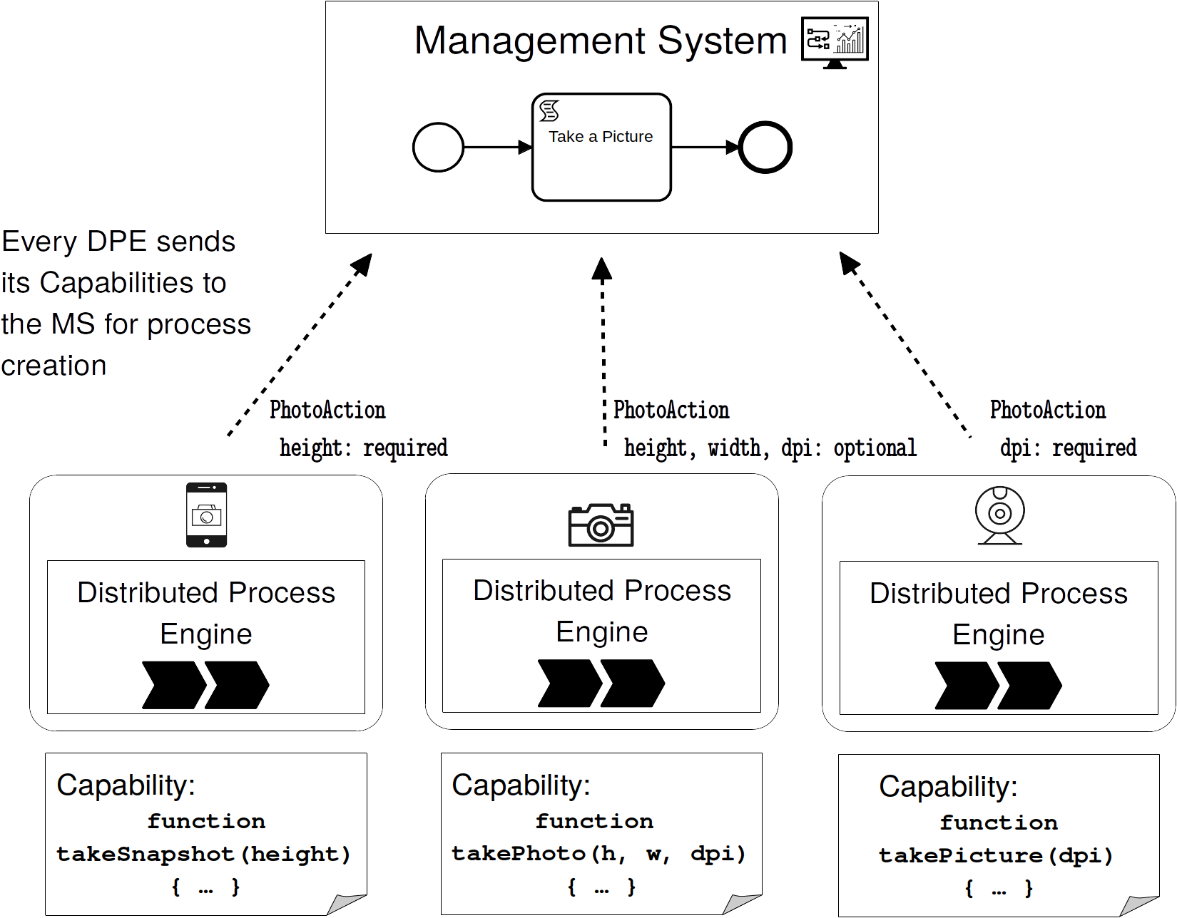 Capability Process Overview